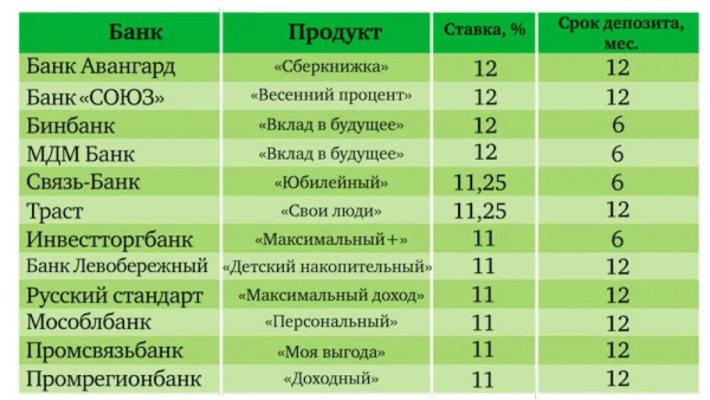 Процентная ставка на вклад банки москвы
