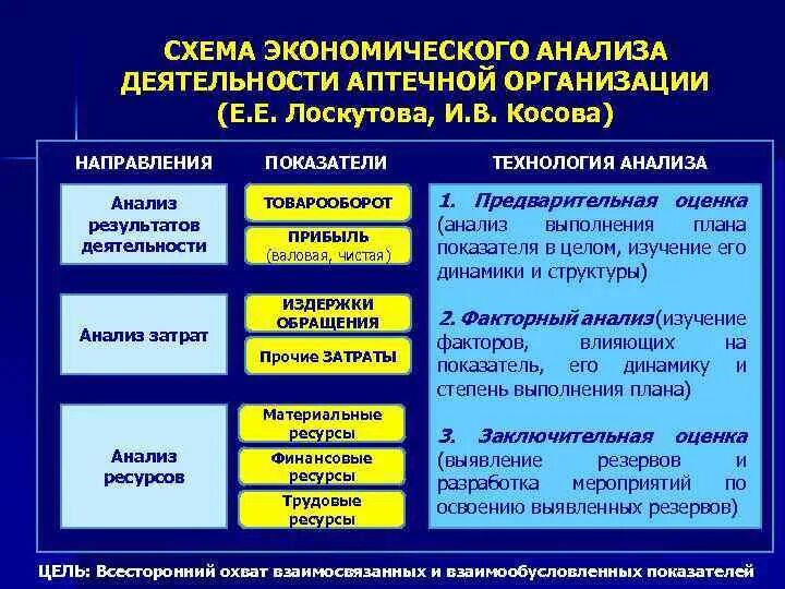 Виды деятельности аптечных организаций. Анализ экономических показателей работы аптечной организации.. Анализ деятельности аптечной организации. Методика проведения экономического анализа. Осуществления экономического анализа