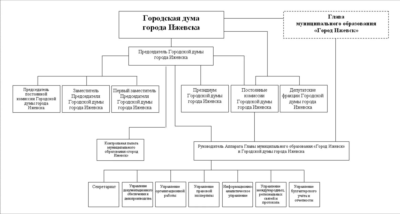 Секретариат управления