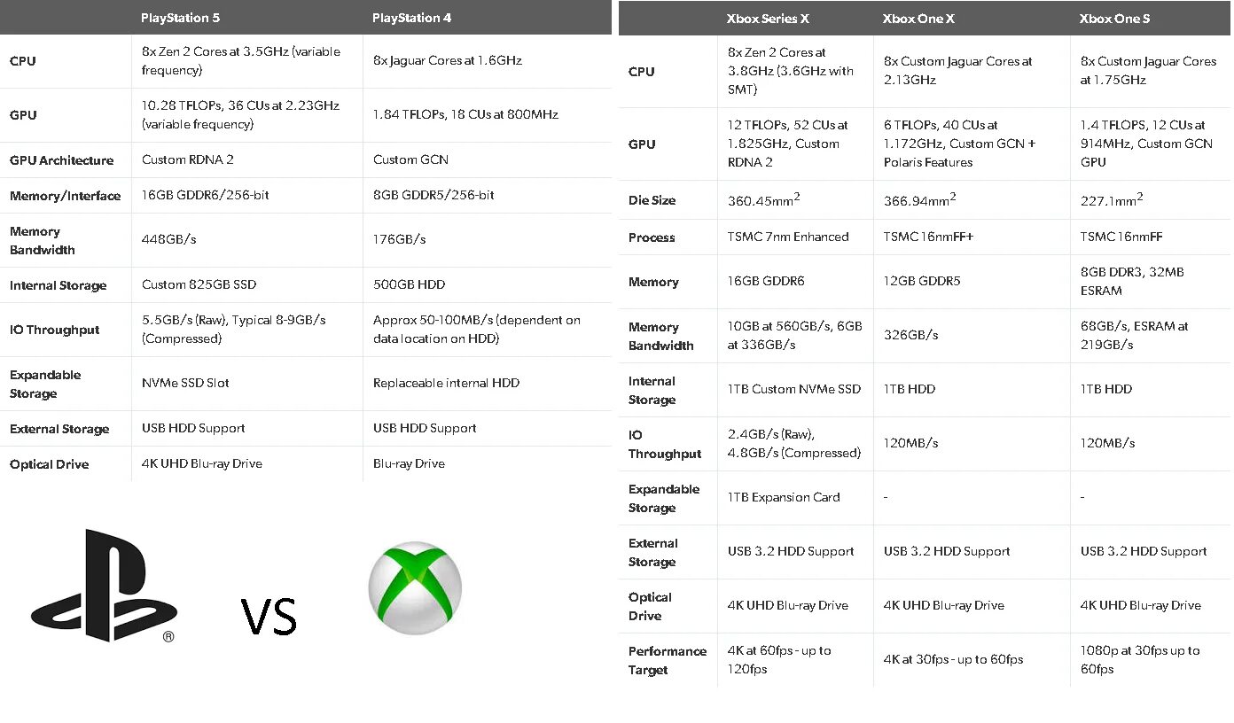 Xbox series vs xbox one. Системные характеристики Xbox one. Xbox one x таблица сравнения. Xbox Series 1s характеристики. Сравнение характеристик Xbox one s и Xbox Series s.