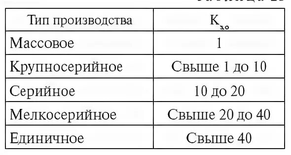 Определить вид производства