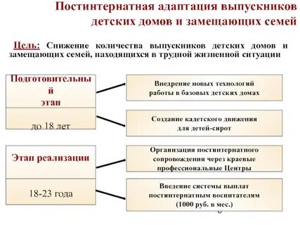 Адаптация дома