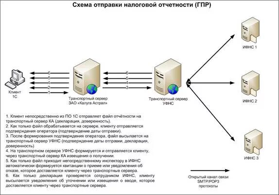 Электронная сдача отчетности. Электронная отчетность в налоговую. Телекоммуникационная связь с налоговой. Схема испдн предприятия. Ткс налоговая.