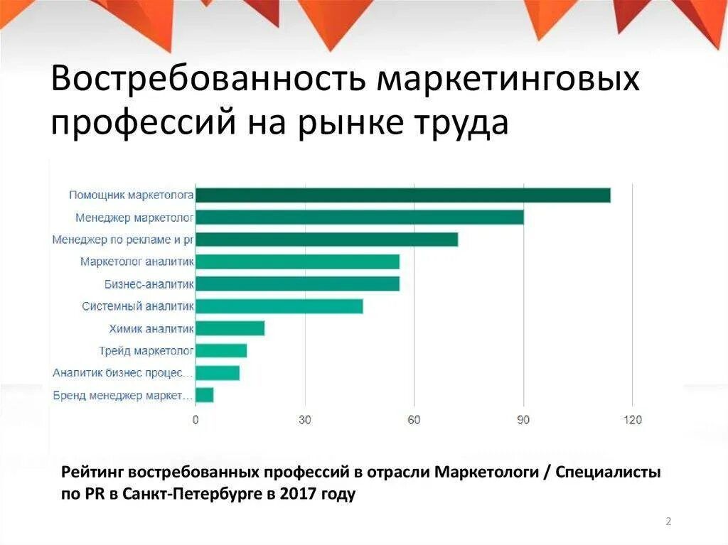 Специалист в области маркетинга. Востребованные профессии на рынке труда. Востребованность на рынке труда. Специальности востребованные на рынке. Рынок востребованных профессий.