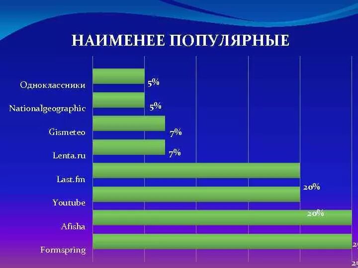 Какая наименее эффективная. Наиболее наименее. Популярные виды досуга. Что значит наименее. Что значит наименее популярны.