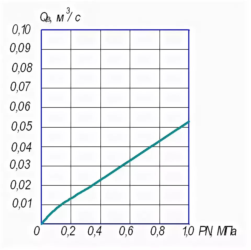 Вмт-50. Расходная характеристика клапана. Пропускная способность дискового фильтра. Зависимость пропускной способности от давления. Пропускная способность клапана.