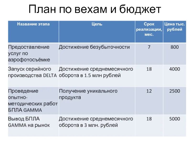 Основные вехи проекта. Построение плана по вехам. План по вехам проекта. Разработайте план проекта по вехам.. Вехи проекта пример.