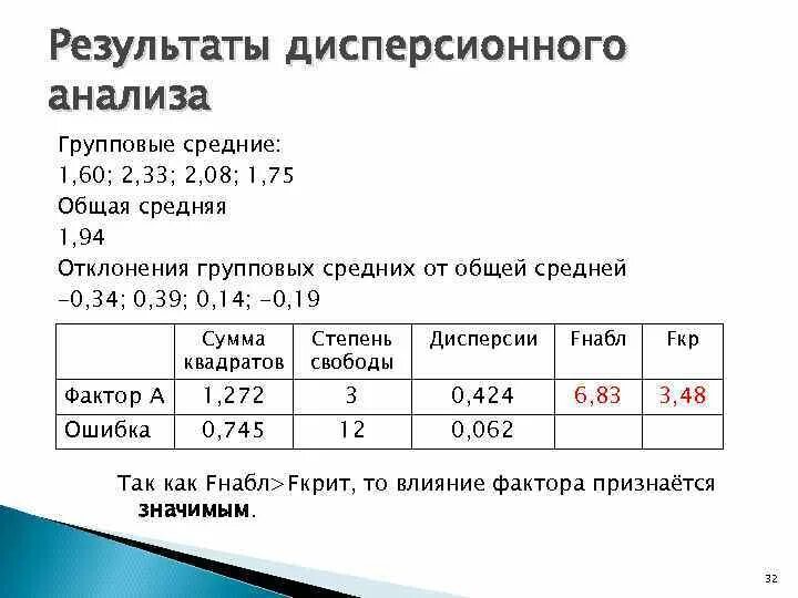 Результаты дисперсионного анализа. Таблица результатов дисперсионного анализа. Дисперсионный анализ пример. Структура таблицы для дисперсионного анализа. В среднем на 160 качественных