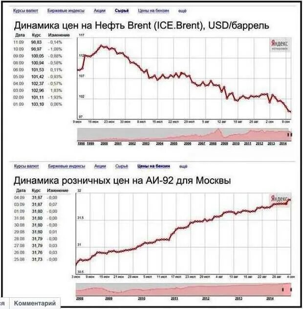 Ценовая динамика на нефть на мировом рынке. График цен на нефть и стоимость бензина. Динамика стоимости бензина. График стоимости бензина/стоимости нефти. Динамика цен на бензин и нефть.