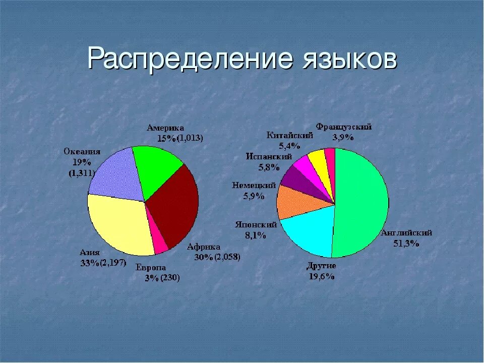 Сколько говорящих говорят на китайском. Диаграмма языков России. Международные языки диаграмма. Процентное соотношение языков в мире.