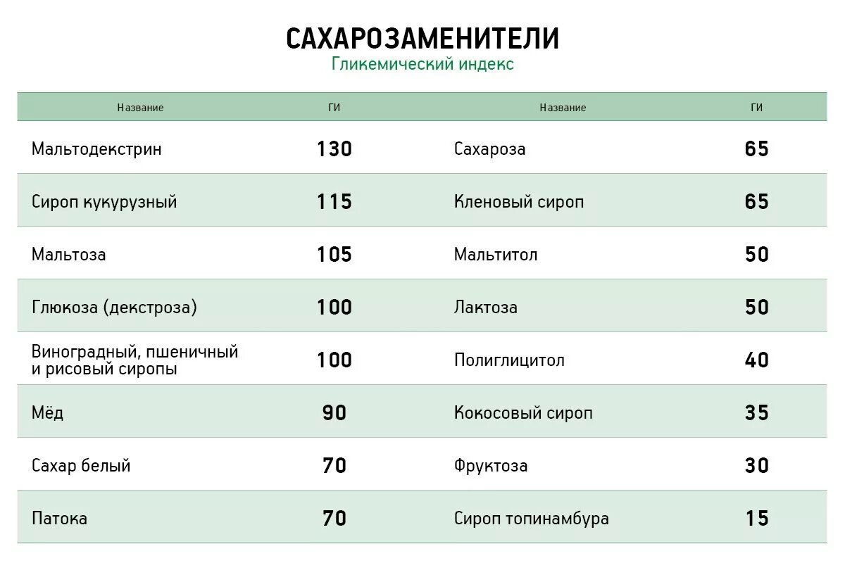 Калорийность сахарного песка. Гликемический индекс фруктозы и сахара. Сахарозаменители гликемический индекс. Инсулиновый индекс сахарозаменителей. Мальтодекстрин и сахар гликемический индекс.