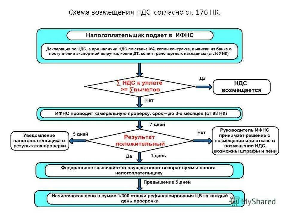 Ндс технические. Порядок возмещения НДС схема. Схема учета НДС. Схема возврата НДС. Схема незаконного возмещения НДС.