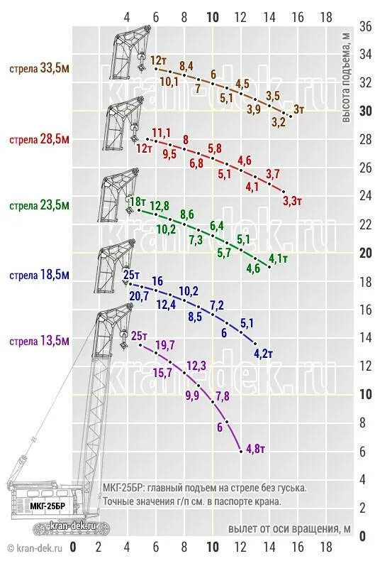 Характеристики мкг 40. Гусеничный кран мкг-25бр технические характеристики. Кран мкг-25. Грузовысотные характеристики крана мкг-25бр. Мкг-25бр график грузоподъемности.