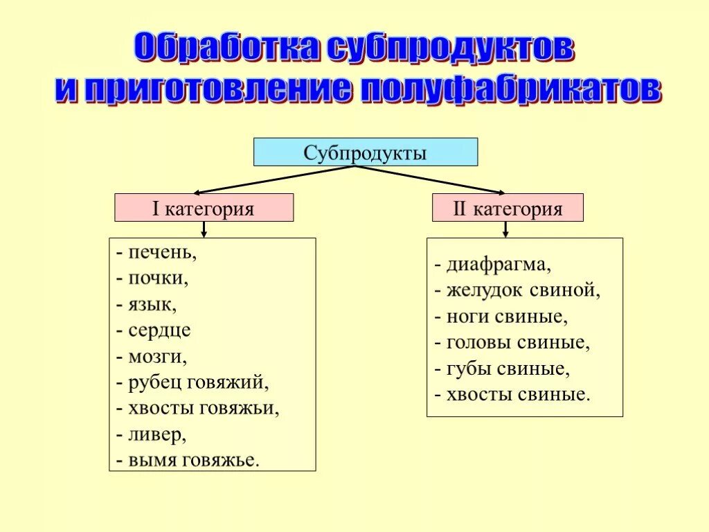 Субпродукты что. Технологическая схема обработки говяжьих почек. Схема обработки субпродуктов. 2.2 Технологическая обработка субпродуктов. Обработка субпродуктов первой категории печень.