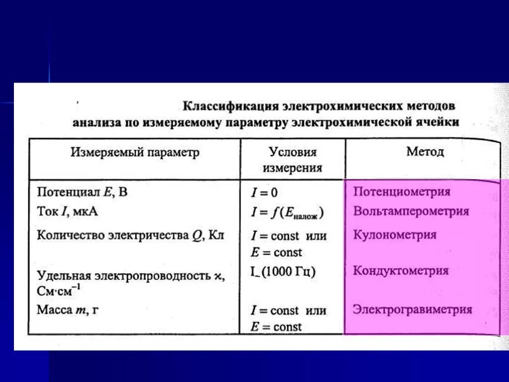 Методы анализа времени. Чувствительность и селективность электрохимических методов. Электрохимические методы анализа. Классификация электо-химических методов. Классификация электрохимических методов.