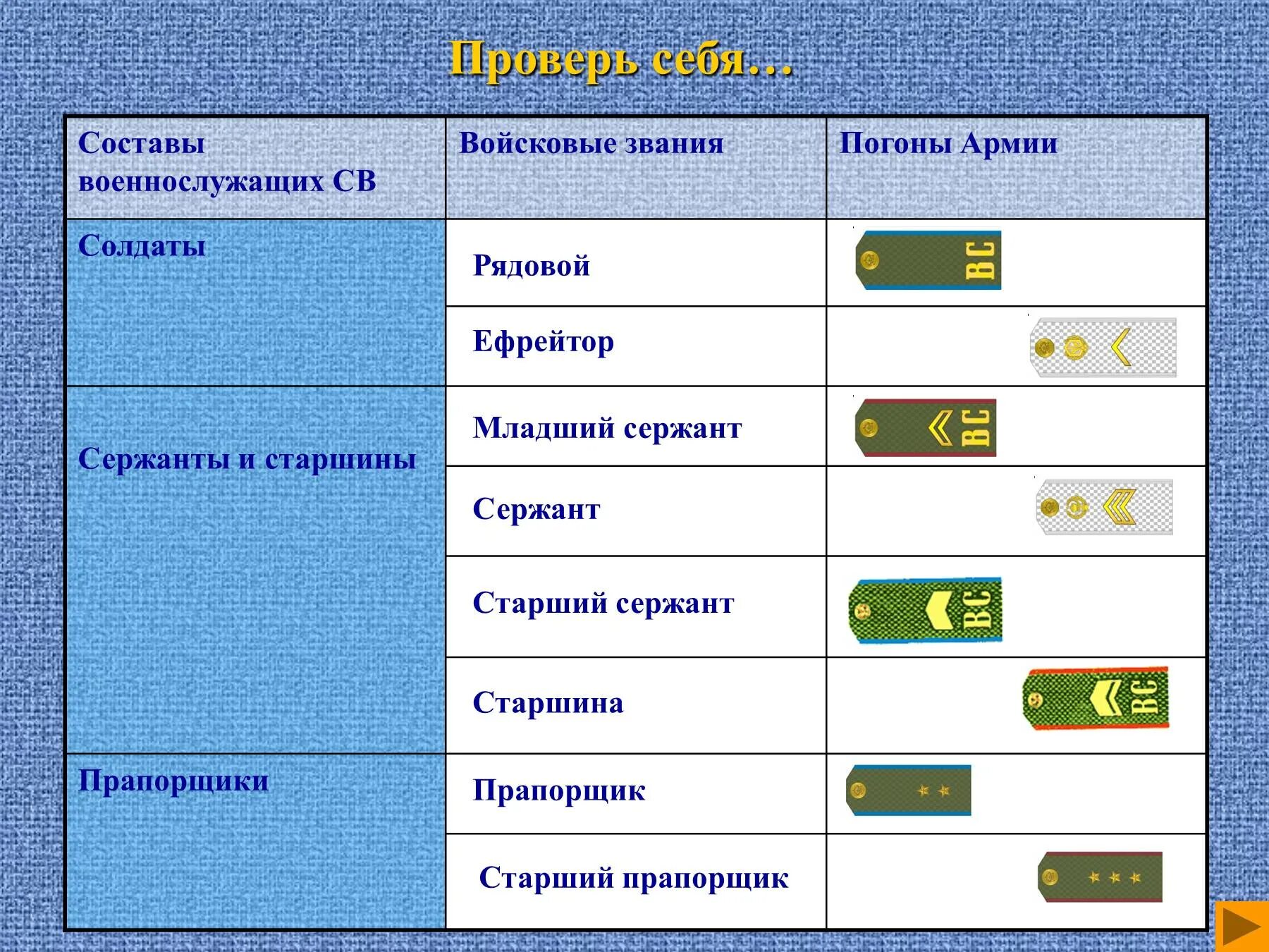 Погоны обж. Рядовой ефрейтор младший сержант сержант старшина. Погоны Российской армии рядовой состав рядовой состав. Младший сержант сержант старший сержант старшина прапорщик. Солдатские звания.