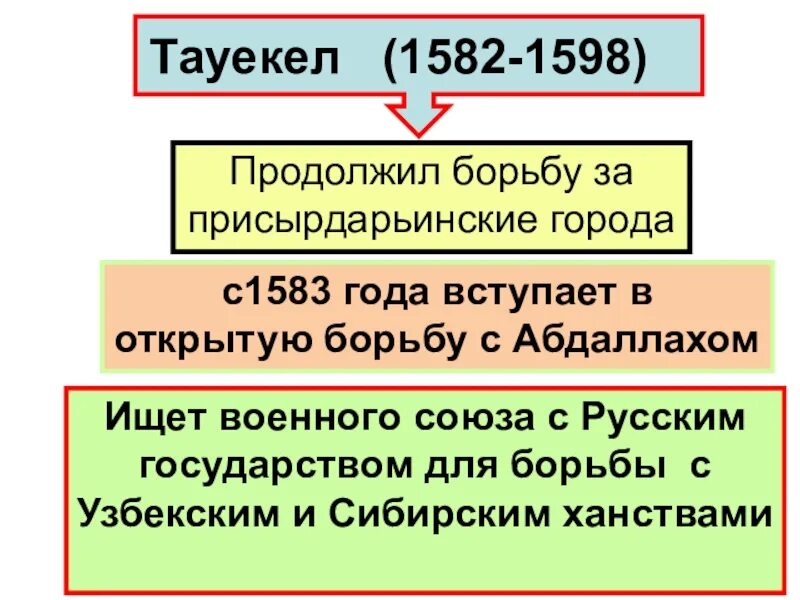 1583 Год. С кем боролись казахские Ханы за присырдарьинские города. Записать борьбу хана Тауекеля за присырдарьинские города. 1583 Год ИКН. Тауекель хана