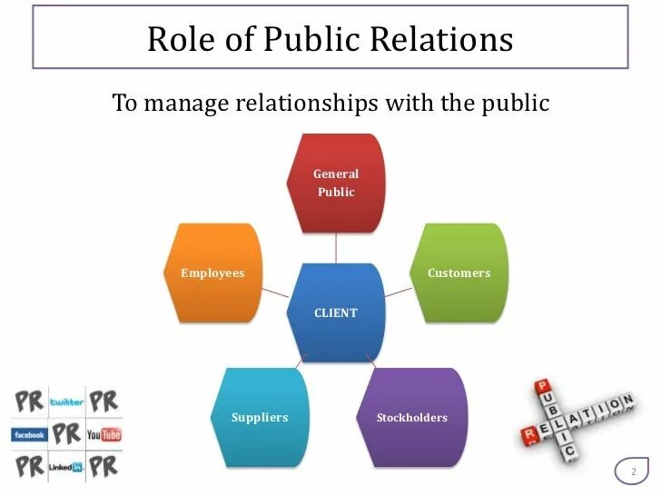 Типы pr. Виды pr. public relations. принципы pr технологий. типы пиара.
