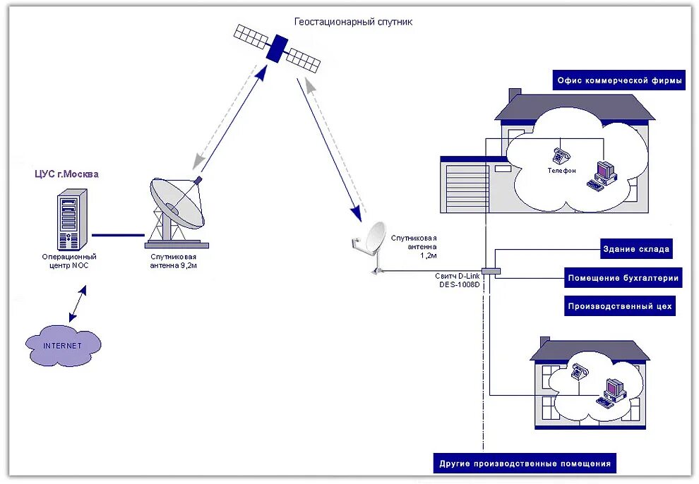 схема канала спутниковой связи. компания спутниковая связь. схема мобильного абонентского терминала спутниковой связи. компания спутниковая связь. ретрансляторы систем спутниковой связи.