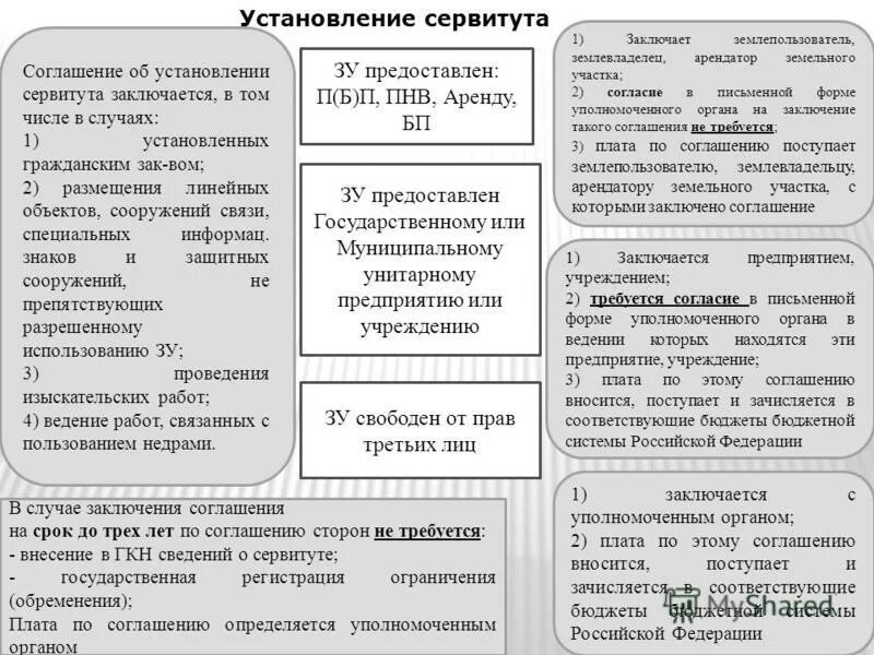 Сервитут зк рф