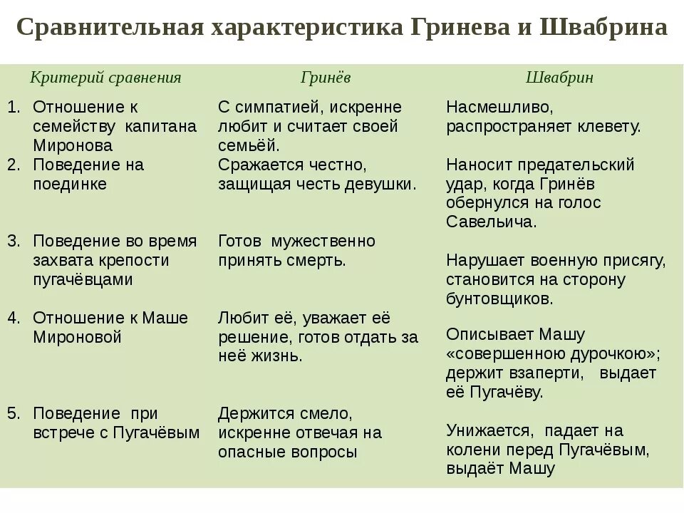 В чем сходство героев произведений. Сопоставительная характеристика Петра Гринева и Швабрина. Характеристика Гринева и Швабрина таблица. Сравнительная хар ка Швабрина и Петра Гринева. Сравнительная характеристика Гринева и Швабрина по главам 1-5.