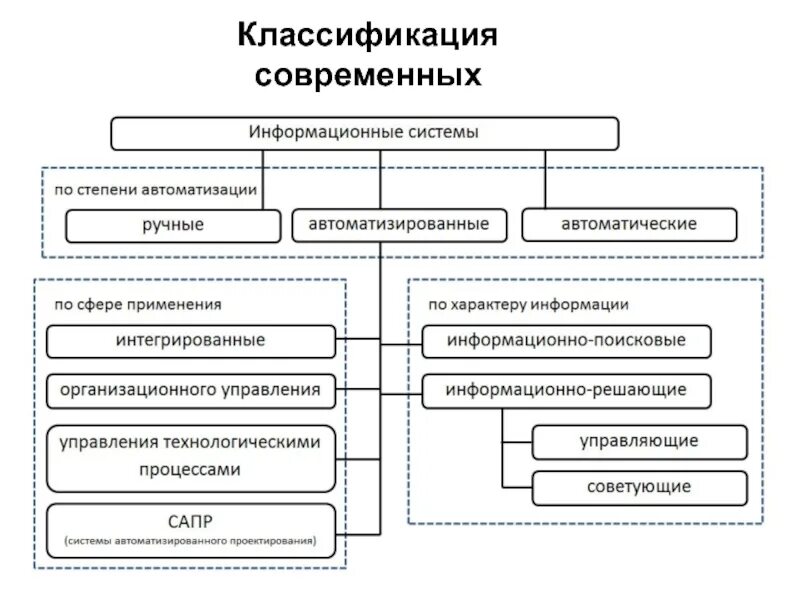 Принципы современных информационной технологии. Классификация информационных технологий. Классификация по степени автоматизации. Классификация ИС по степени автоматизации. Классификация Совы.