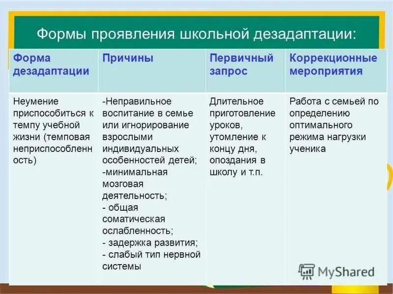 Формы проявления дезадаптации у младших школьников. Факторы развития школьной дезадаптации. Формы проявления школьной дезадаптации. Причины школьной и социальной дезадаптации. Признаки социально психологической дезадаптации ребенка