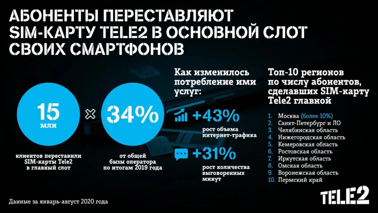 Tele2 количество абонентов. Количество абонентов теле2 2019. Теле2 количество абонентов 2022. Количество абонентов теле2 2021 год. Почему теле2 не ловит