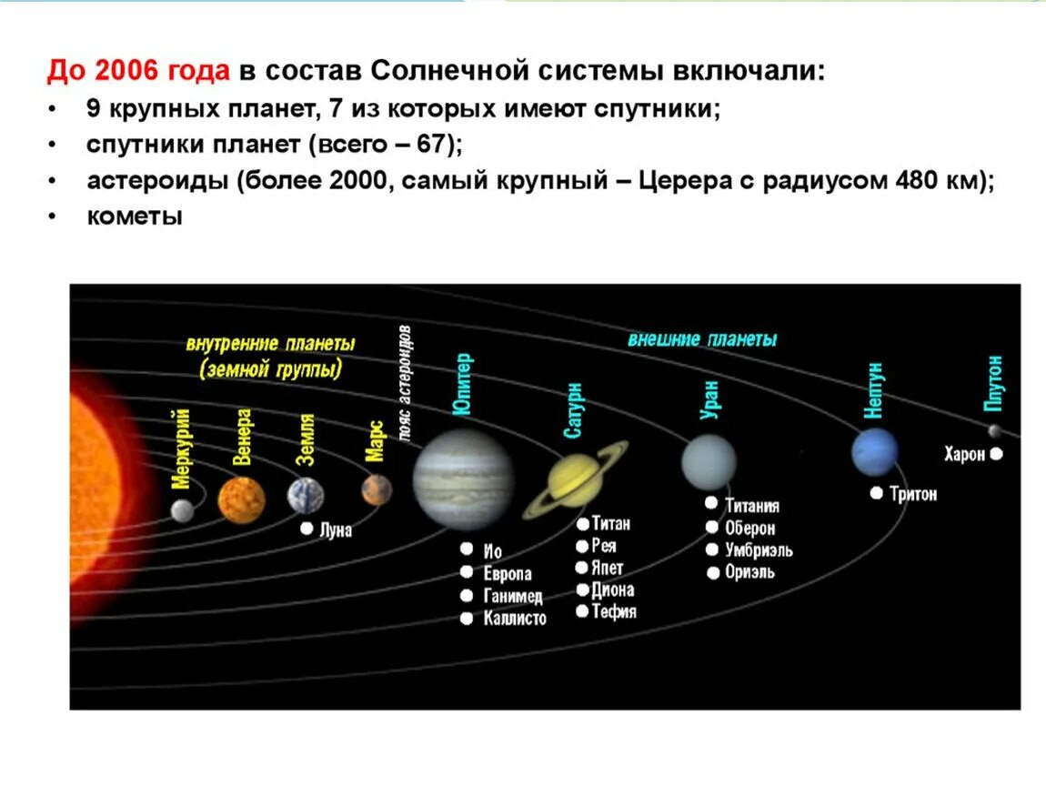 Сколько дать на планете. Планеты солнечной системы по порядку от солнца и их спутники. Солнечная система планеты по порядку от солнца со спутниками. Солнечная система расположение планет схема. Планеты солнечной системы со спутниками по порядку.