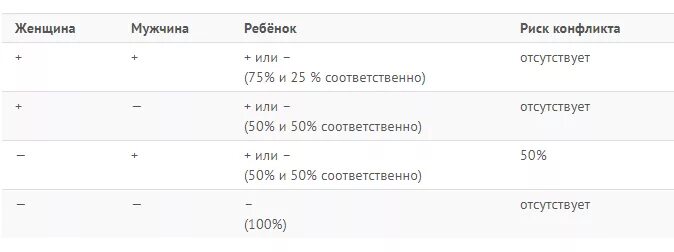 Совместимость групп крови при зачатии ребенка таблица. Несовместимость групп крови при зачатии таблица. Совместимость по группе крови для зачатия ребенка таблица. Совместимость по резус-фактору крови для зачатия ребёнка таблица. 2 положительная группа совместимость для зачатия