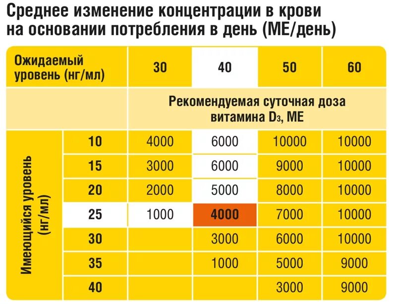 Сколько лет витамину д. Суточная дозировка витамина д3. Профилактическая доза витамина д3 для детей. Суточная норма витамина д3. Профилактическая доза витамина д3.