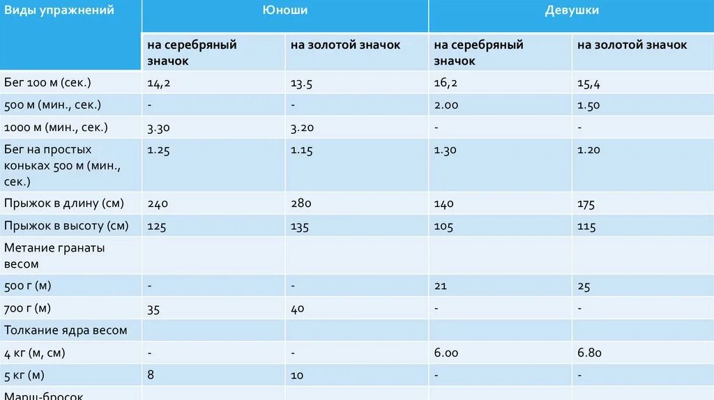 Нормы гто на золото. Золотой значок ГТО нормативы. ГТО золотой значок нормативы 15 лет девочки. Нормы ГТО на золото 17 лет. Нормы ГТО на золотой значок.