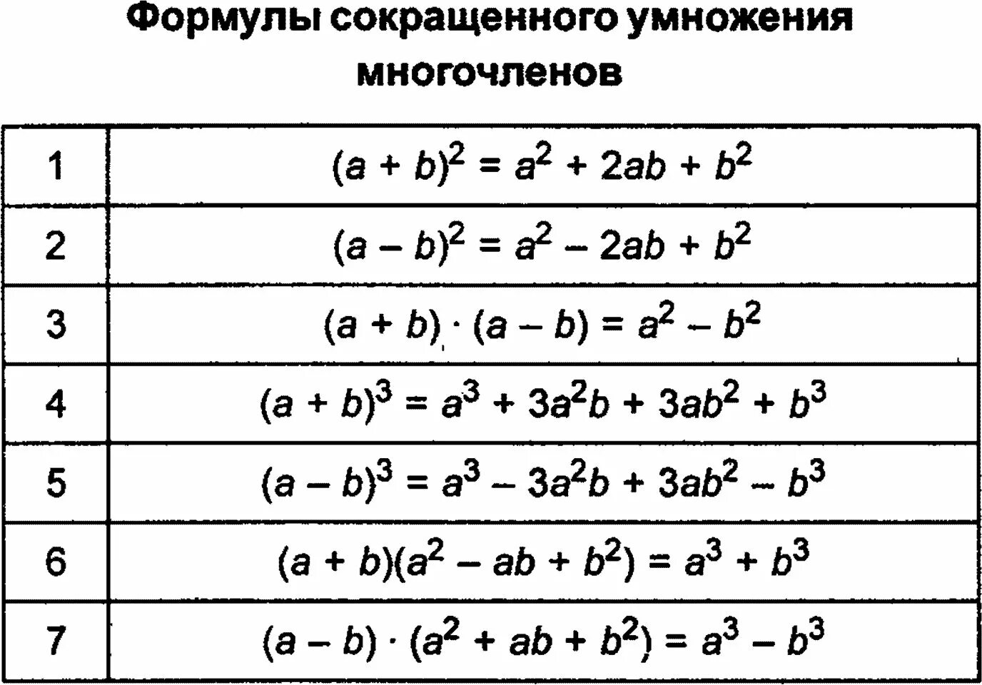 Урок 8 a b. Формулы сокращенного умножения (a-5)(a-2). Формулы сокращенного умножения (a+b)(a-b). Формула сокращенного умножения (a+b)2. А2+в2 формула сокращенного умножения.