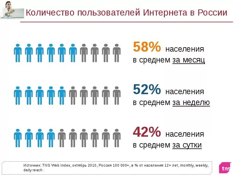 Сколько официально жителей. Количество пользователей интернета. Сколько пользователей интернета в России. Количество пользователей интернета в России. Численность Российской аудитории интернета.