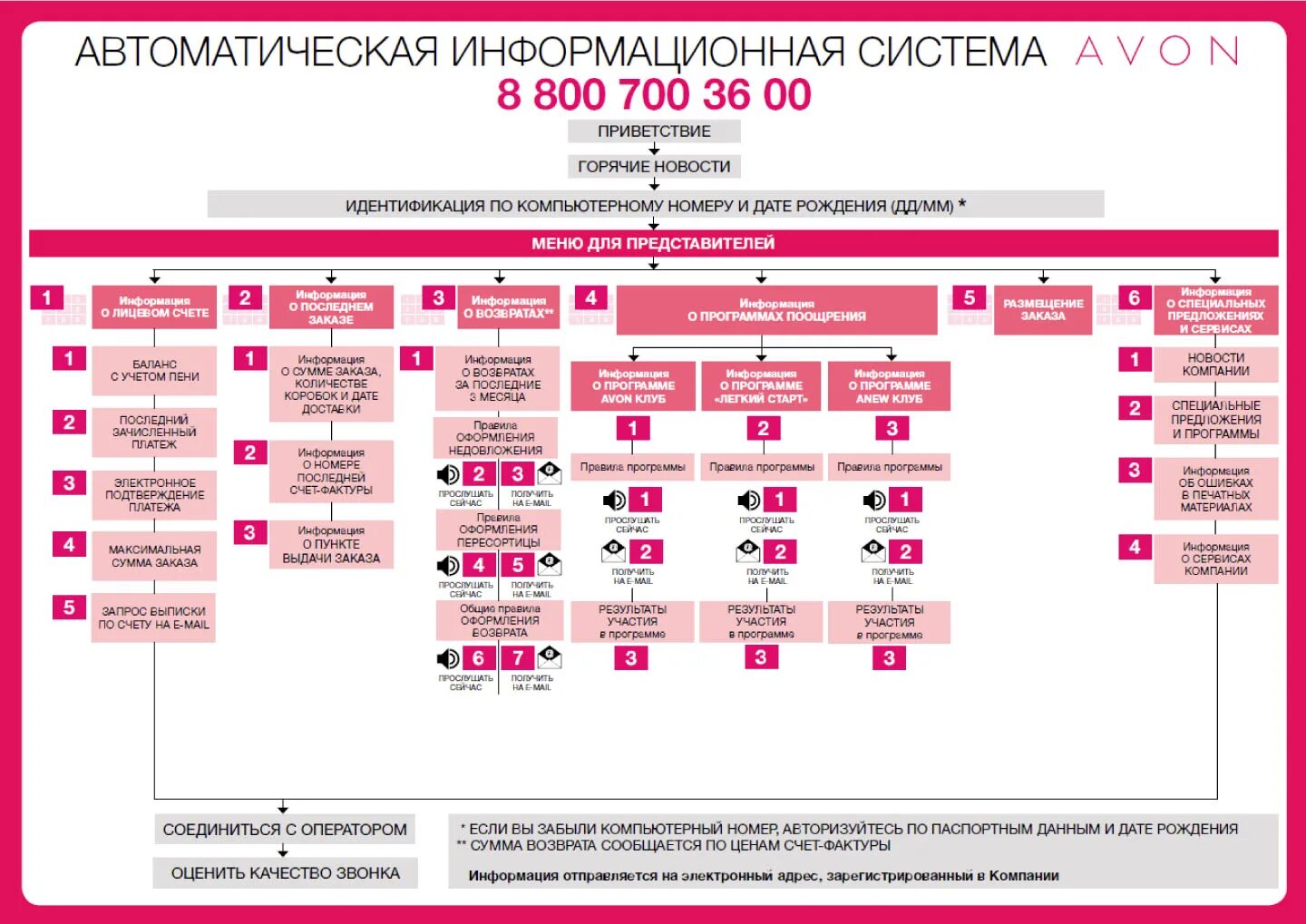 Номер телефона эйвон. Номер эйвон бесплатный горячая. Бесплатный номер эйвон для представителей