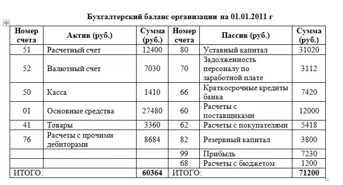 Составить бухгалтерский баланс организации. Составить бухгалтерский баланс предприятия. Как составить бух баланс. Баланс предприятий на период таблица.