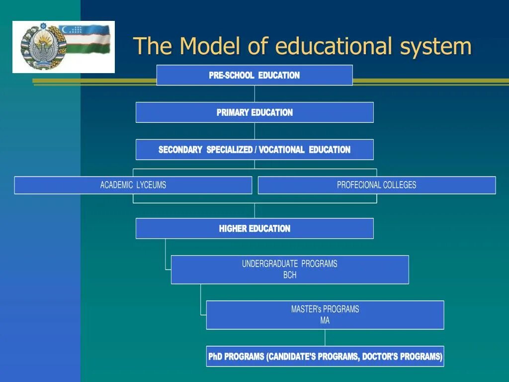 The Educational System in Uzbekistan презентация. Education System of Uzbekistan презентация. Education System in Russia презентация. Educational System in great Britain топик.