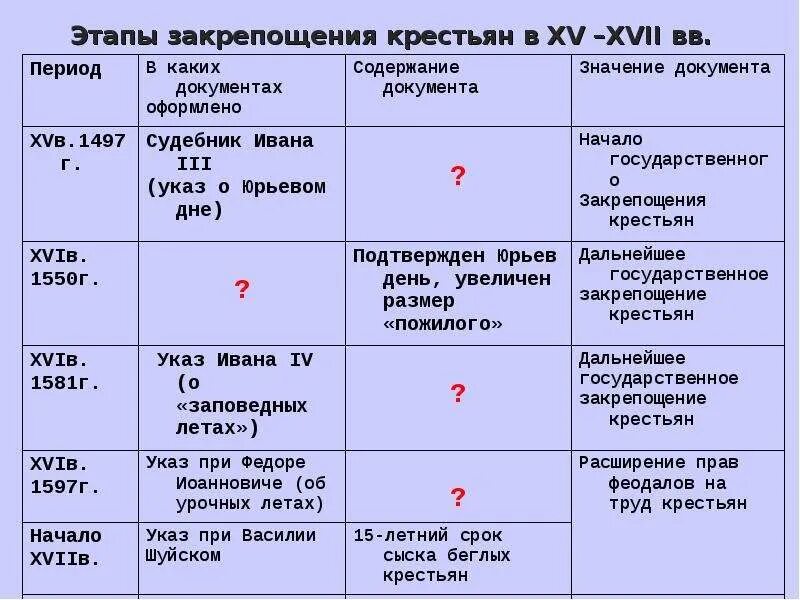 В каком году произошло закрепощение крестьян. Этапы закрепощения крестьян. Основные этапы закрепощения крестьян в России. Этапы закрепощения крестьянства. Этапы закрепощения русского крестьянства.