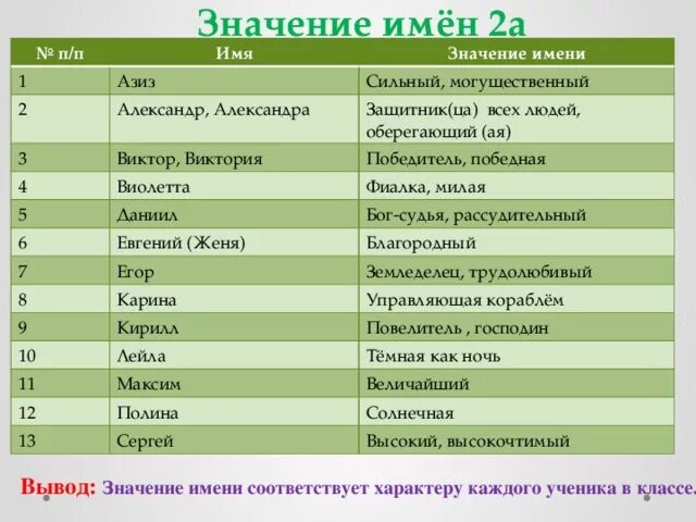 Русские имена обозначение. Значение имени. Что обозначает имя. Значение всех имен. Имена на з.