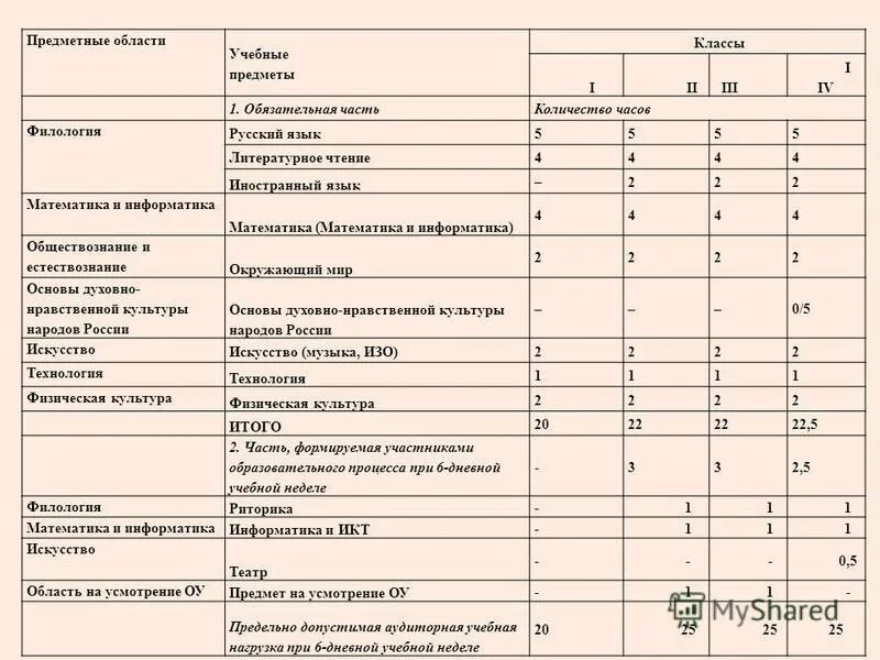 Учебный план образовательного учреждения. Фгос начальная школа 1-4 классы учебный план. Учебный план 3 класс школа россии фгос. Методический план. Базисный учебный план общеобразовательной школы.