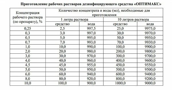 Рабочий раствор для дезинфекции. Приготовление рабочих растворов оптимакс. приготовление рабочих растворов оптимакс таблица. оптимакс дезинфицирующее развести средство. инструкция д-1909 оптимакс проф.
