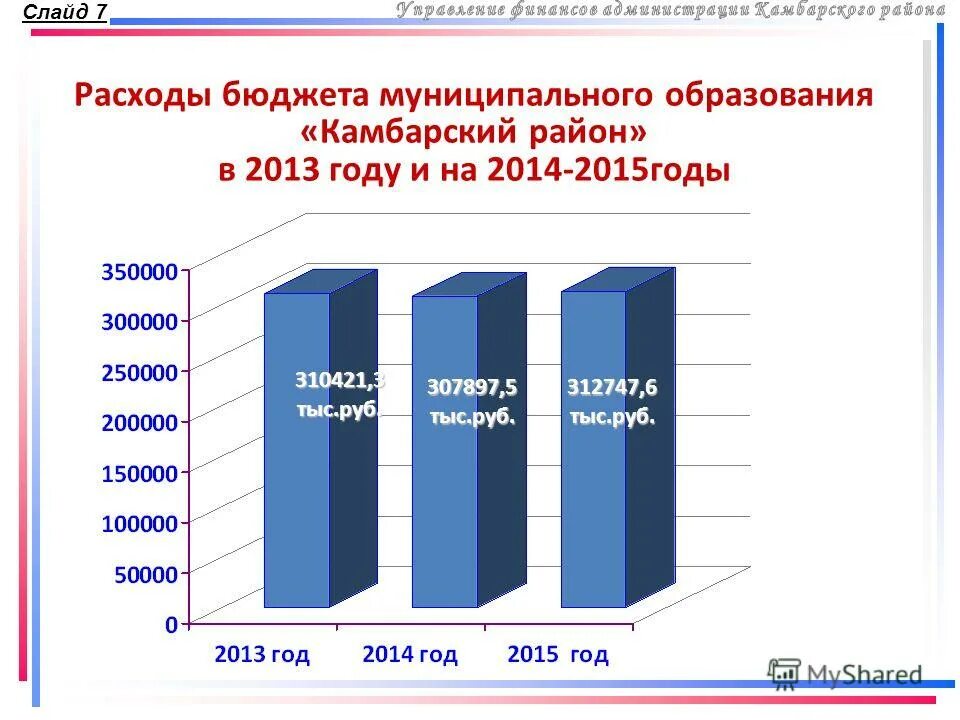 Расходы бюджета муниципального района