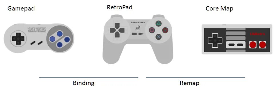 RETROPIE раскладка геймпада. Wii u Gamepad разъемы. Gamepad input. RETROARCH тема ps4. Как подключить приставку стик