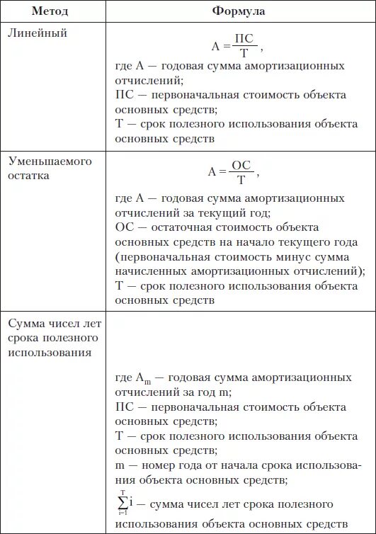 Срок службы основных фондов лет. Как найти срок эксплуатации основных фондов формула. Способов начисления амортизации основных фондов формула. Срок эксплуатации основных фондов формула расчета. Сумма амортизации основных фондов формула.