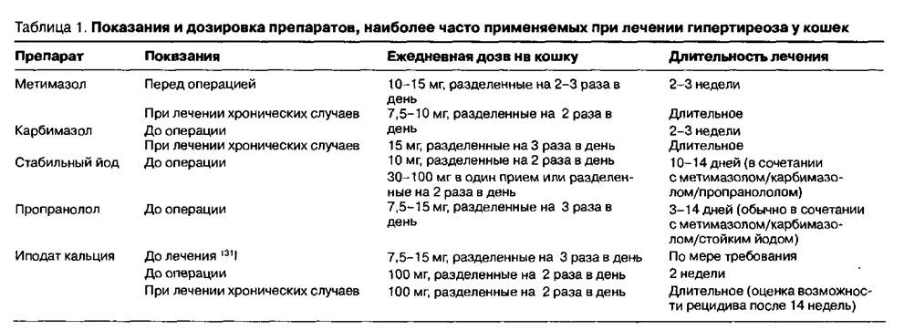 Препараты при гипертиреозе. Препараты для лечения гипертиреоза у собаки.