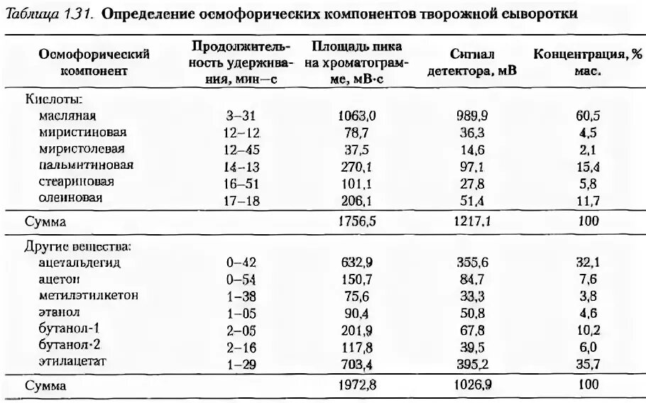 Кислотность сыворотки