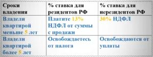 Срок владения нерезидентом