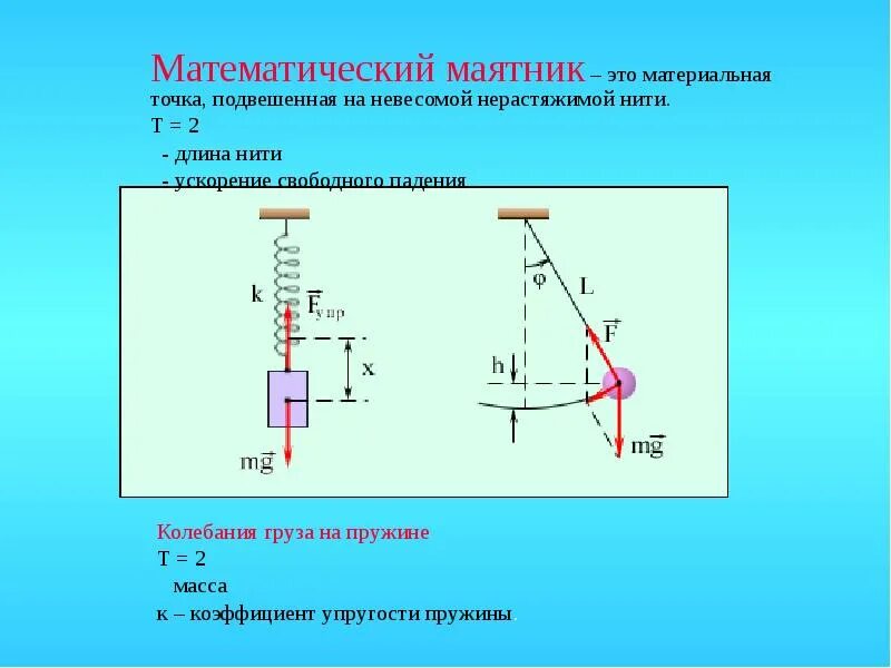 Маятник совершает свободное колебание. Направление ускорения математического маятника. Направление ускорения в пружинном маятнике. Колебания математического маятника. Колебания груза математический маятник.