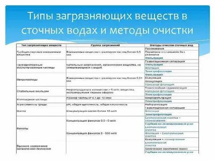 Основные группы загрязняющих веществ