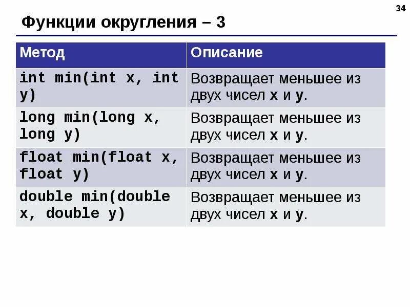 Python округление до знака. Округление в java. Округление в большую сторону java. Функция округления числа java. Java Округление Double.